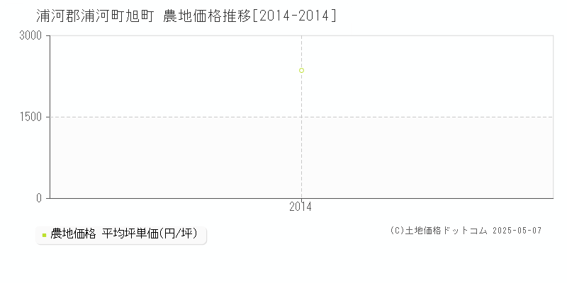 浦河郡浦河町旭町の農地価格推移グラフ 