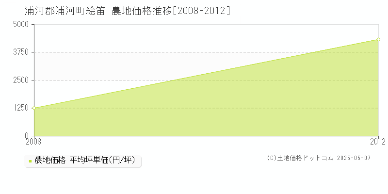 絵笛(浦河郡浦河町)の農地価格推移グラフ(坪単価)[2008-2012年]
