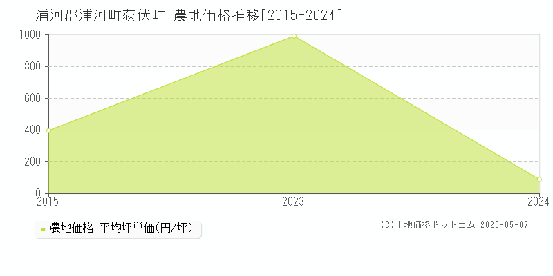 荻伏町(浦河郡浦河町)の農地価格推移グラフ(坪単価)[2015-2024年]
