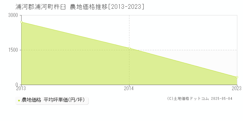 杵臼(浦河郡浦河町)の農地価格推移グラフ(坪単価)[2013-2023年]
