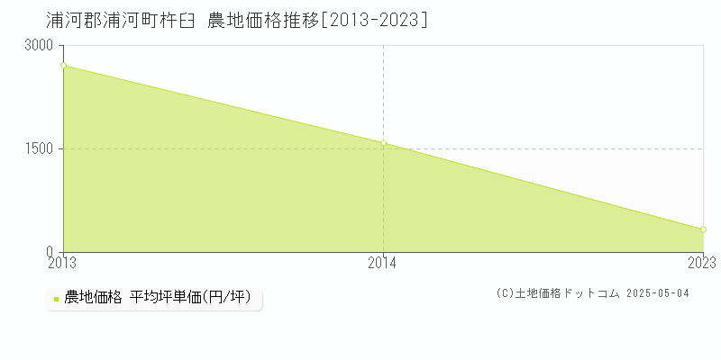 浦河郡浦河町杵臼の農地価格推移グラフ 