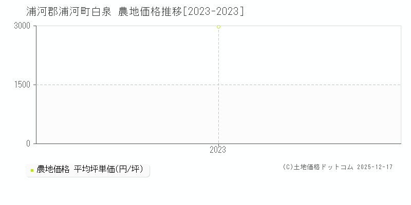 白泉(浦河郡浦河町)の農地価格推移グラフ(坪単価)[2023-2023年]
