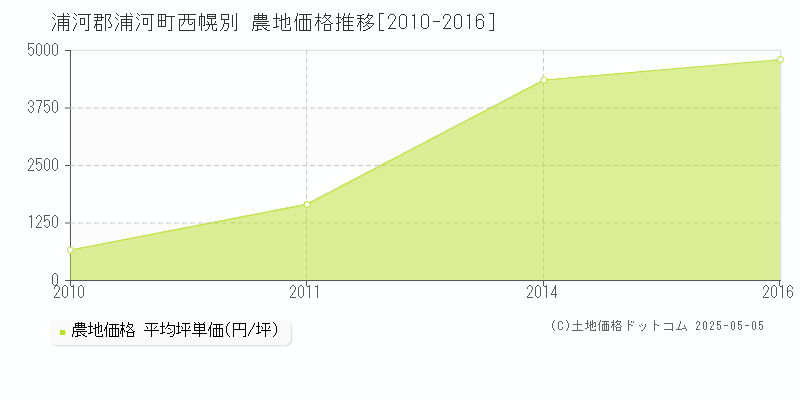西幌別(浦河郡浦河町)の農地価格推移グラフ(坪単価)[2010-2016年]