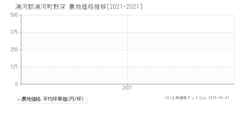 野深(浦河郡浦河町)の農地価格推移グラフ(坪単価)[2021-2021年]