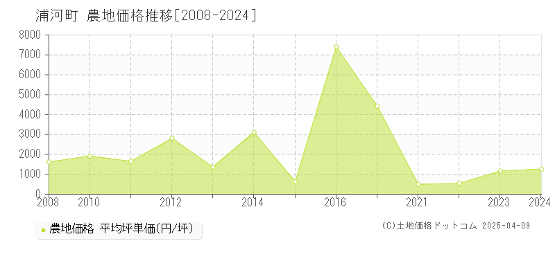 浦河郡浦河町の農地取引事例推移グラフ 