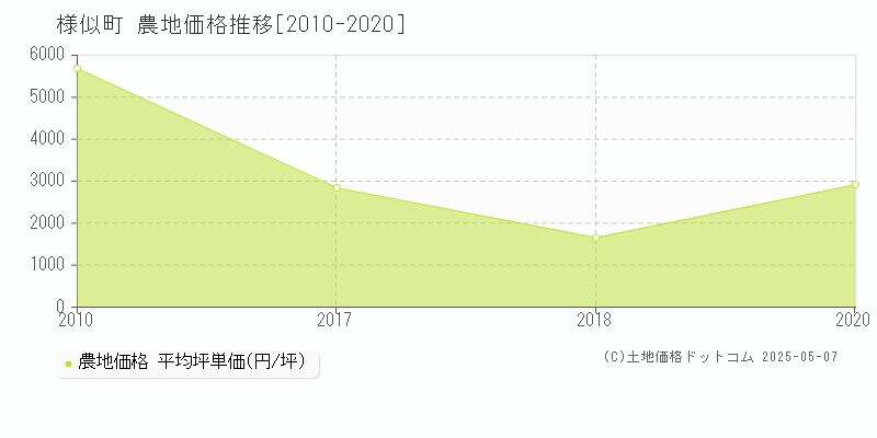 様似町(北海道)の農地価格推移グラフ(坪単価)[2010-2020年]