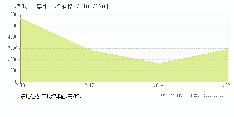 様似郡様似町の農地取引価格推移グラフ 