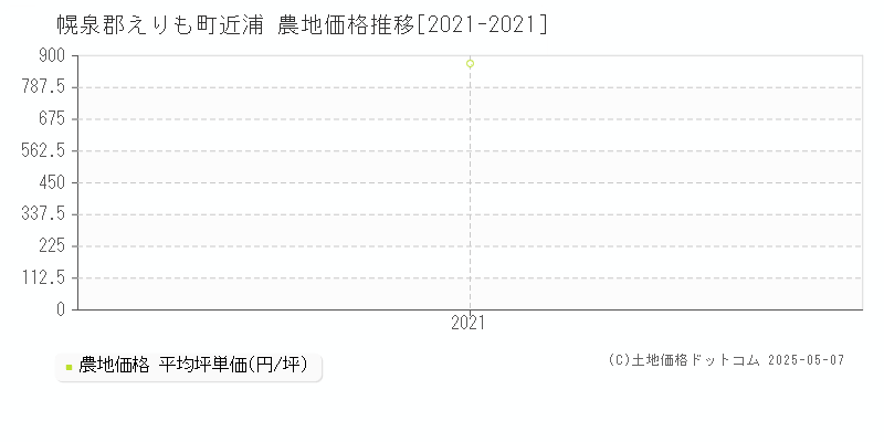 幌泉郡えりも町近浦の農地価格推移グラフ 