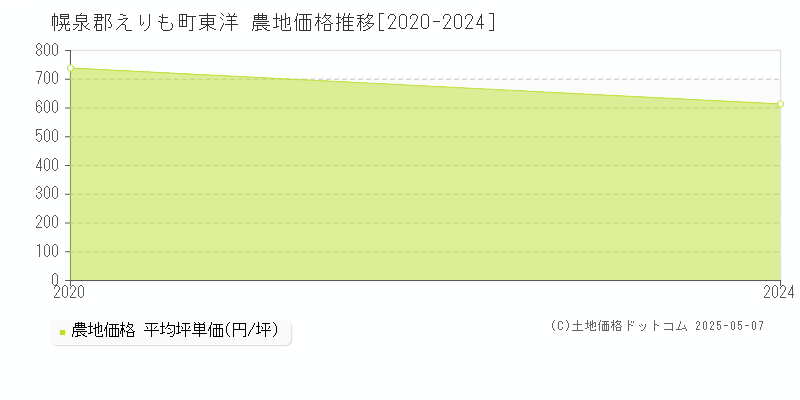 東洋(幌泉郡えりも町)の農地価格推移グラフ(坪単価)[2020-2024年]