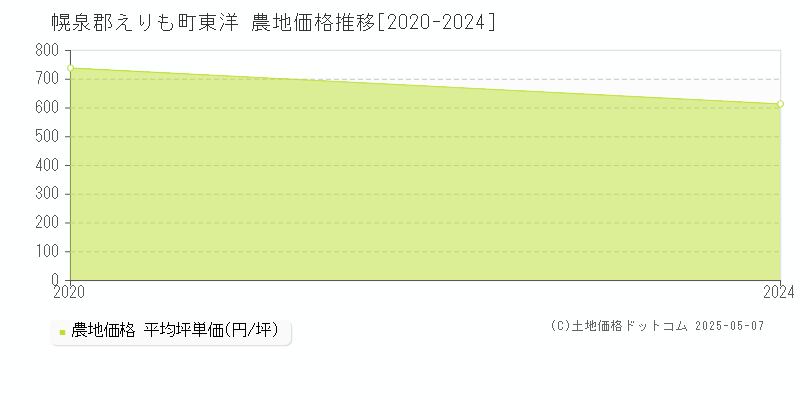 幌泉郡えりも町東洋の農地価格推移グラフ 