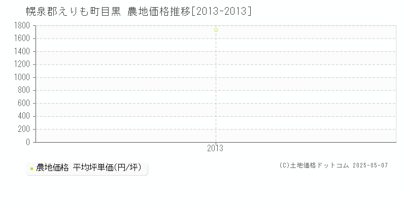 幌泉郡えりも町目黒の農地価格推移グラフ 