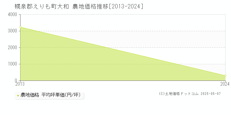 大和(幌泉郡えりも町)の農地価格推移グラフ(坪単価)[2013-2024年]