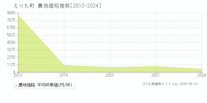 えりも町(北海道)の農地価格推移グラフ(坪単価)[2013-2024年]
