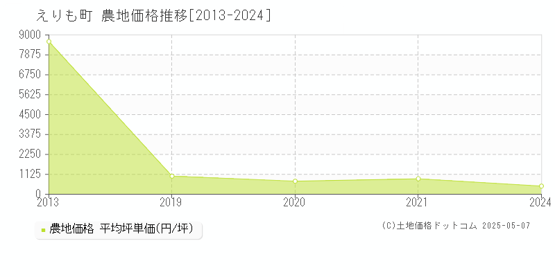 幌泉郡えりも町全域の農地価格推移グラフ 