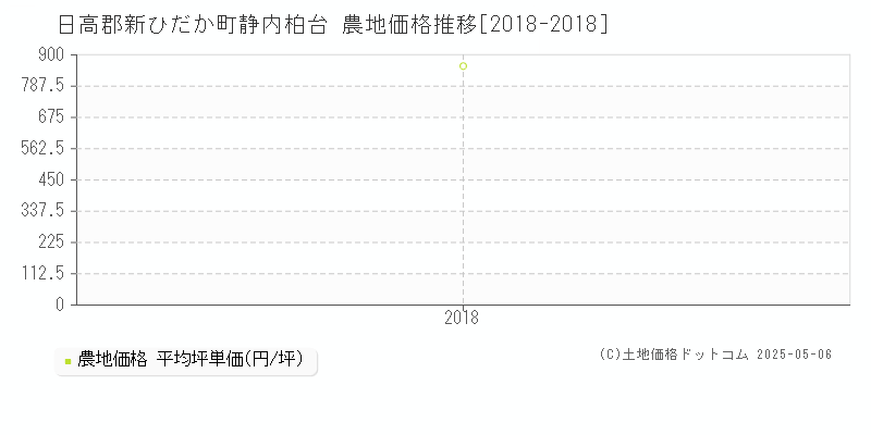 日高郡新ひだか町静内柏台の農地価格推移グラフ 