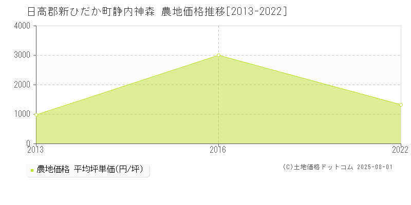静内神森(日高郡新ひだか町)の農地価格推移グラフ(坪単価)[2013-2022年]