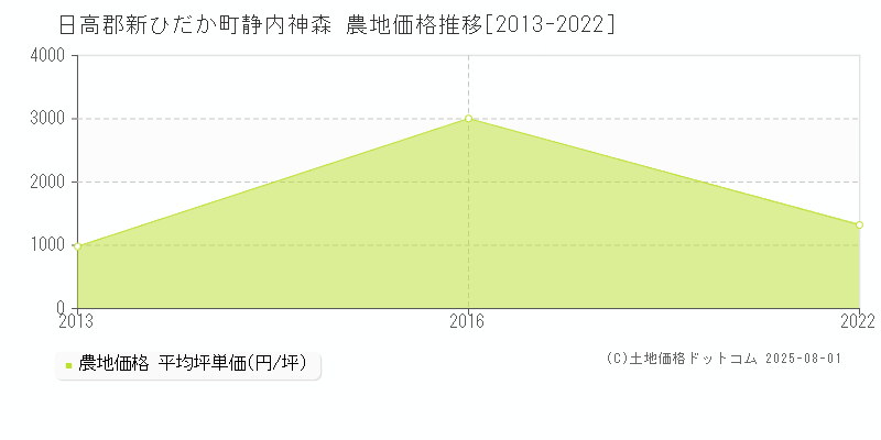 日高郡新ひだか町静内神森の農地価格推移グラフ 