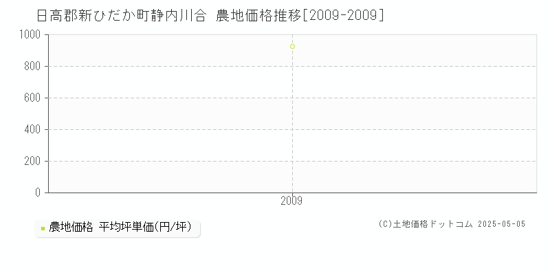 日高郡新ひだか町静内川合の農地価格推移グラフ 