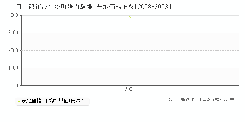 静内駒場(日高郡新ひだか町)の農地価格推移グラフ(坪単価)[2008-2008年]