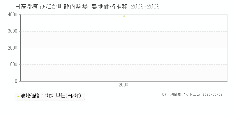 日高郡新ひだか町静内駒場の農地価格推移グラフ 