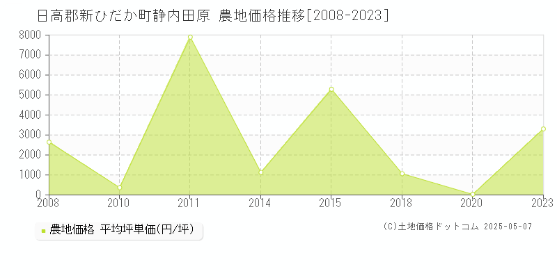 静内田原(日高郡新ひだか町)の農地価格推移グラフ(坪単価)[2008-2023年]
