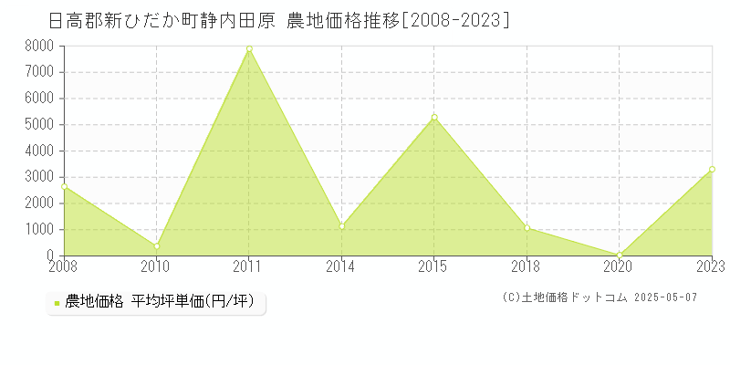 日高郡新ひだか町静内田原の農地価格推移グラフ 