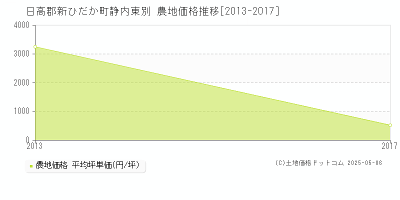 静内東別(日高郡新ひだか町)の農地価格推移グラフ(坪単価)[2013-2017年]