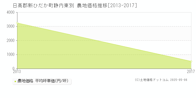 日高郡新ひだか町静内東別の農地価格推移グラフ 