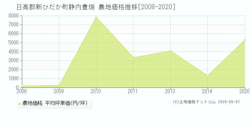 静内豊畑(日高郡新ひだか町)の農地価格推移グラフ(坪単価)[2008-2020年]