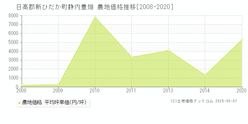 日高郡新ひだか町静内豊畑の農地価格推移グラフ 