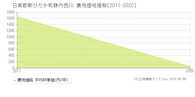 静内西川(日高郡新ひだか町)の農地価格推移グラフ(坪単価)[2011-2020年]