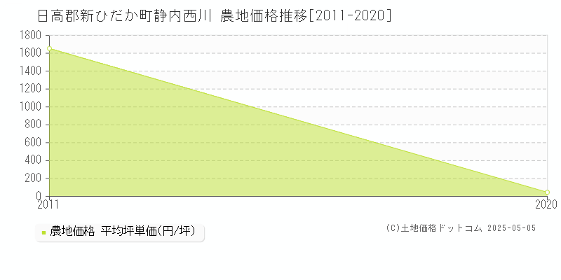 日高郡新ひだか町静内西川の農地価格推移グラフ 