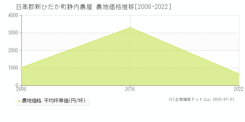 静内農屋(日高郡新ひだか町)の農地価格推移グラフ(坪単価)[2008-2022年]