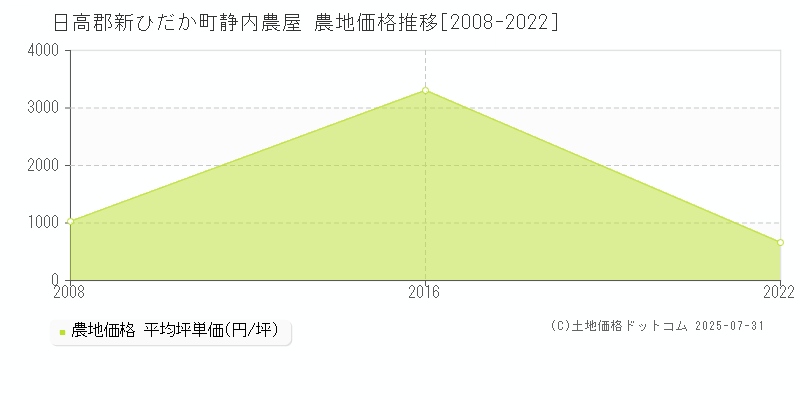 日高郡新ひだか町静内農屋の農地価格推移グラフ 