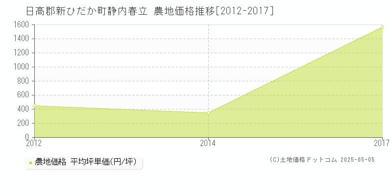 日高郡新ひだか町静内春立の農地価格推移グラフ 