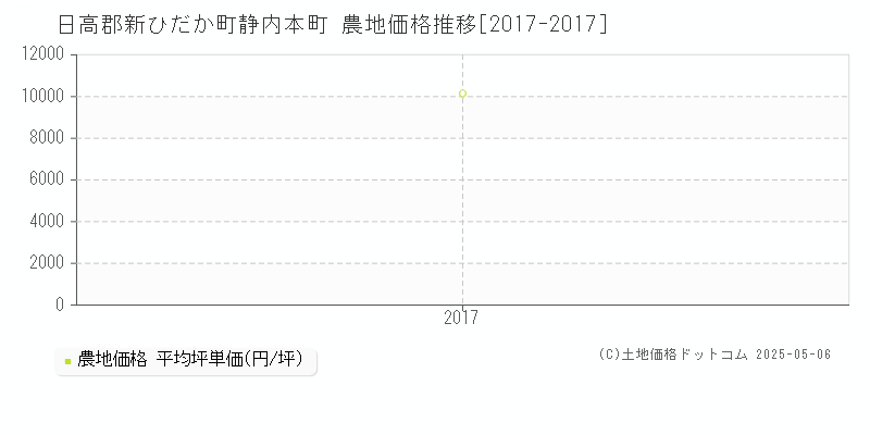 日高郡新ひだか町静内本町の農地価格推移グラフ 