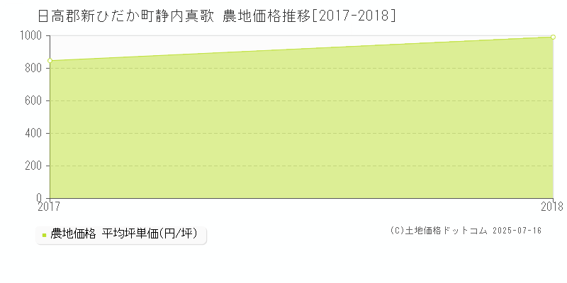 静内真歌(日高郡新ひだか町)の農地価格推移グラフ(坪単価)[2017-2018年]