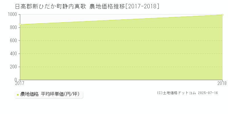 日高郡新ひだか町静内真歌の農地価格推移グラフ 