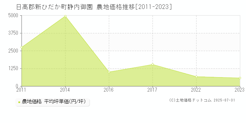 静内御園(日高郡新ひだか町)の農地価格推移グラフ(坪単価)[2011-2023年]