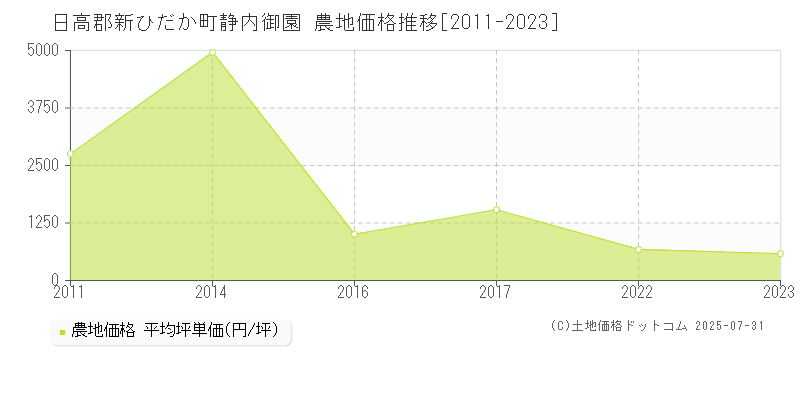 日高郡新ひだか町静内御園の農地価格推移グラフ 