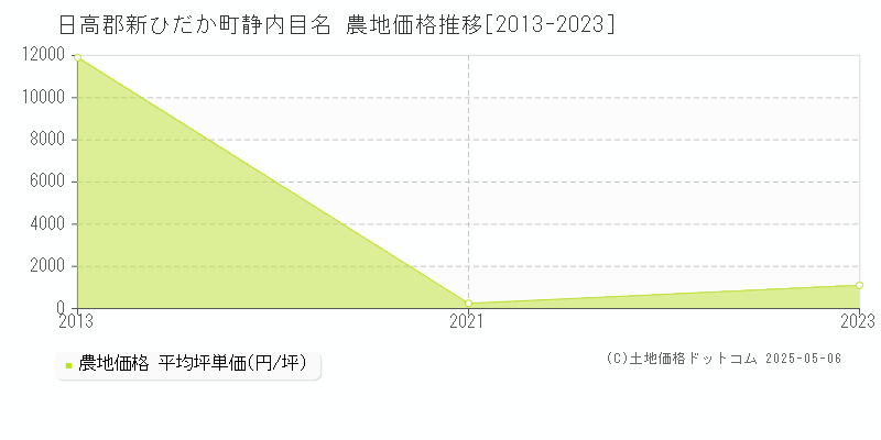 静内目名(日高郡新ひだか町)の農地価格推移グラフ(坪単価)[2013-2023年]