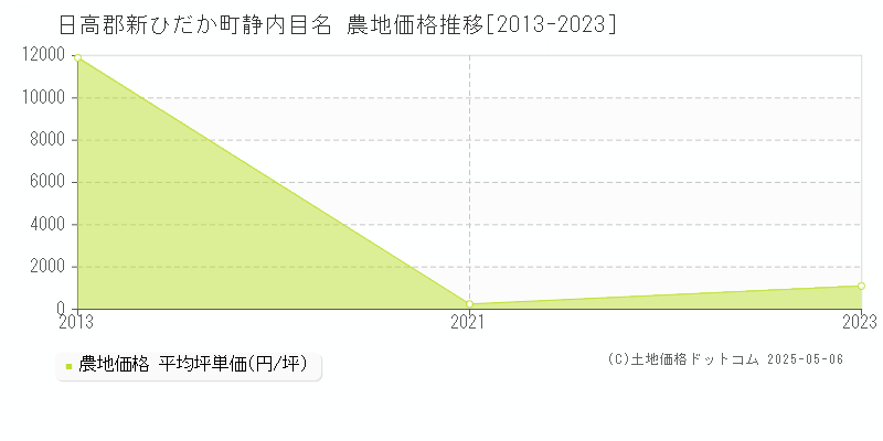 日高郡新ひだか町静内目名の農地価格推移グラフ 