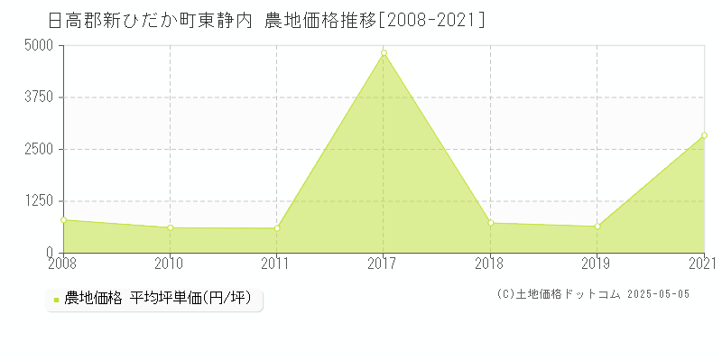 東静内(日高郡新ひだか町)の農地価格推移グラフ(坪単価)[2008-2021年]