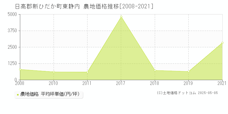 日高郡新ひだか町東静内の農地価格推移グラフ 