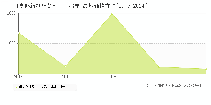 三石稲見(日高郡新ひだか町)の農地価格推移グラフ(坪単価)[2013-2024年]