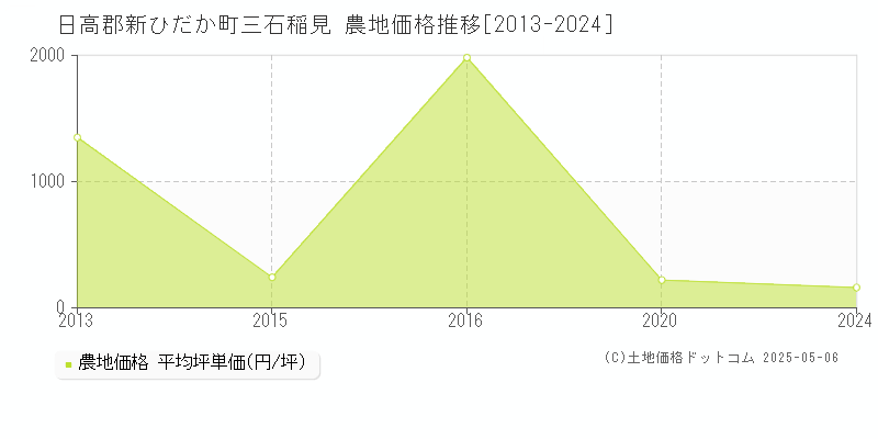 日高郡新ひだか町三石稲見の農地価格推移グラフ 