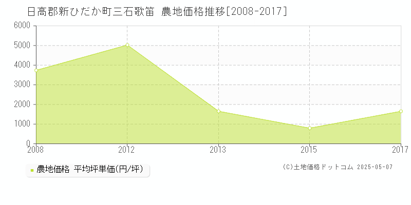 三石歌笛(日高郡新ひだか町)の農地価格推移グラフ(坪単価)[2008-2017年]