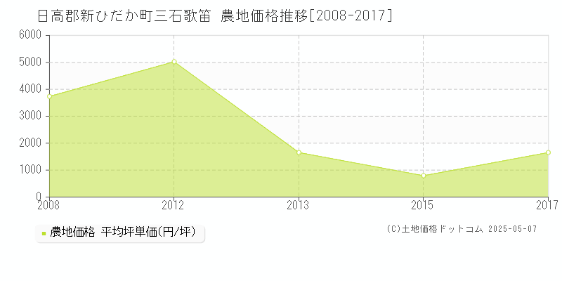 日高郡新ひだか町三石歌笛の農地価格推移グラフ 