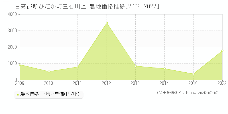 三石川上(日高郡新ひだか町)の農地価格推移グラフ(坪単価)[2008-2022年]
