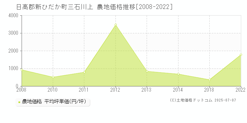 日高郡新ひだか町三石川上の農地価格推移グラフ 